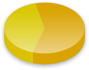 Electoral College Poll Results for Pennsylvania voters